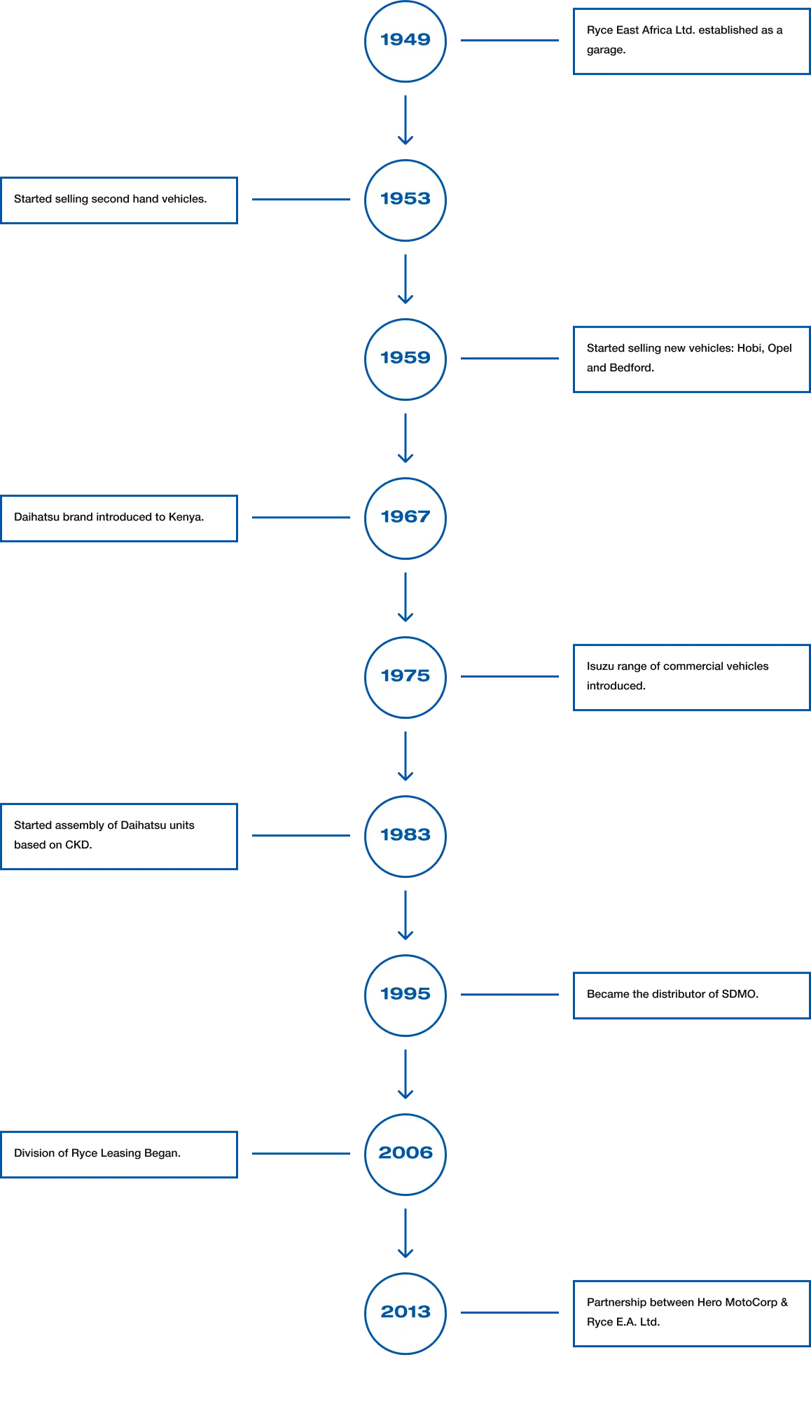 History timeline