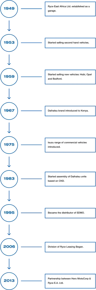 History timeline